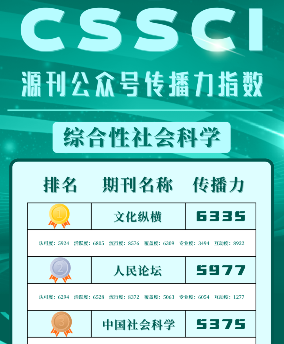 “文化纵横”获C刊公号传播力30强（综合社科）